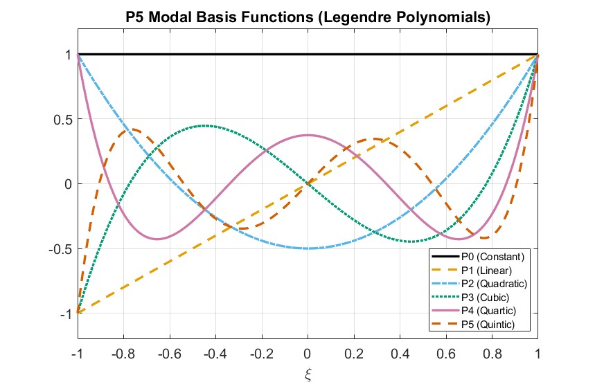 Modal basis functions