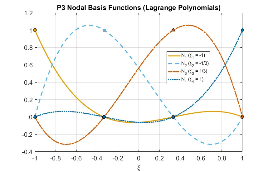 Nodal basis functions